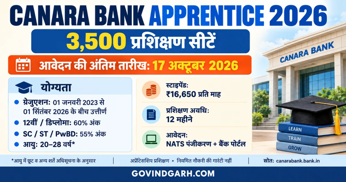 Canara Bank Apprentice Recruitment 2026: 3500 सीटें