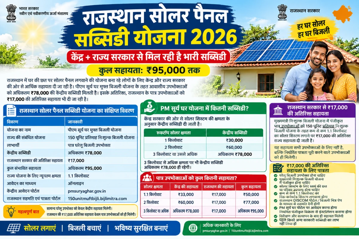 Rajasthan Solar Subsidy 2026: ₹95,000 तक सहायता, पात्रता और आवेदन