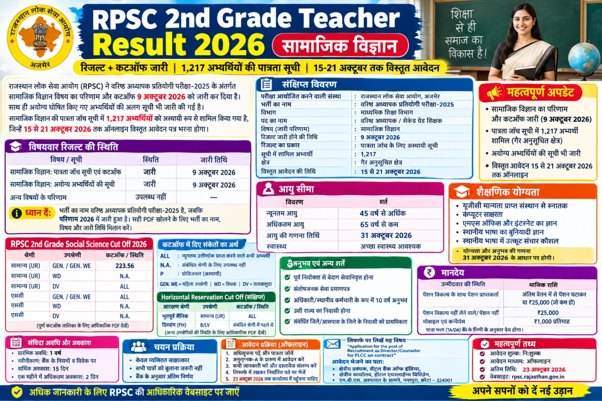 RPSC 2nd Grade Teacher Result 2026: Social Science Cut Off